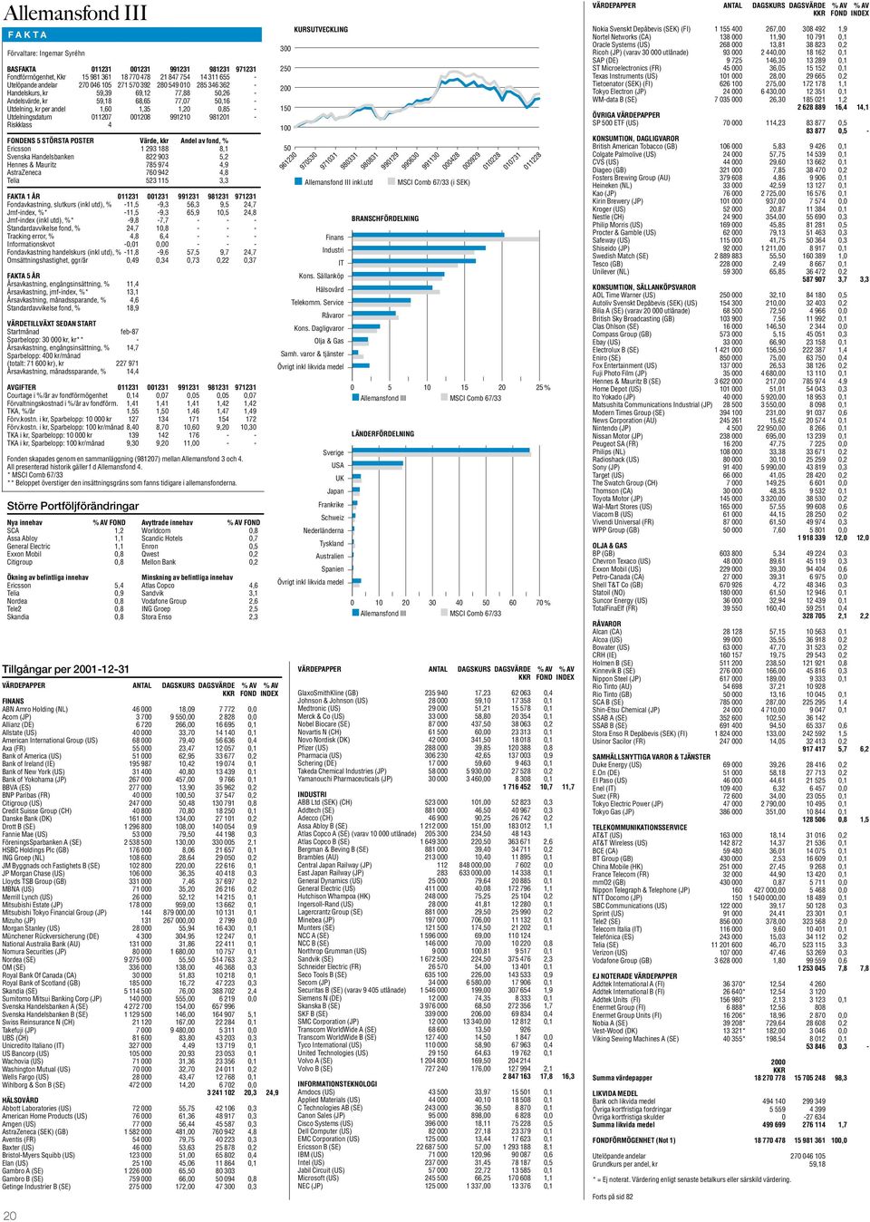 Riskklass 4 FONDENS 5 STÖRSTA POSTER Värde, kkr Andel av fond, % Ericsson 1 293 188 8,1 Svenska Handelsbanken 822 903 5,2 Hennes & Mauritz 785 974 4,9 AstraZeneca 760 942 4,8 Telia 523 115 3,3 1 ÅR