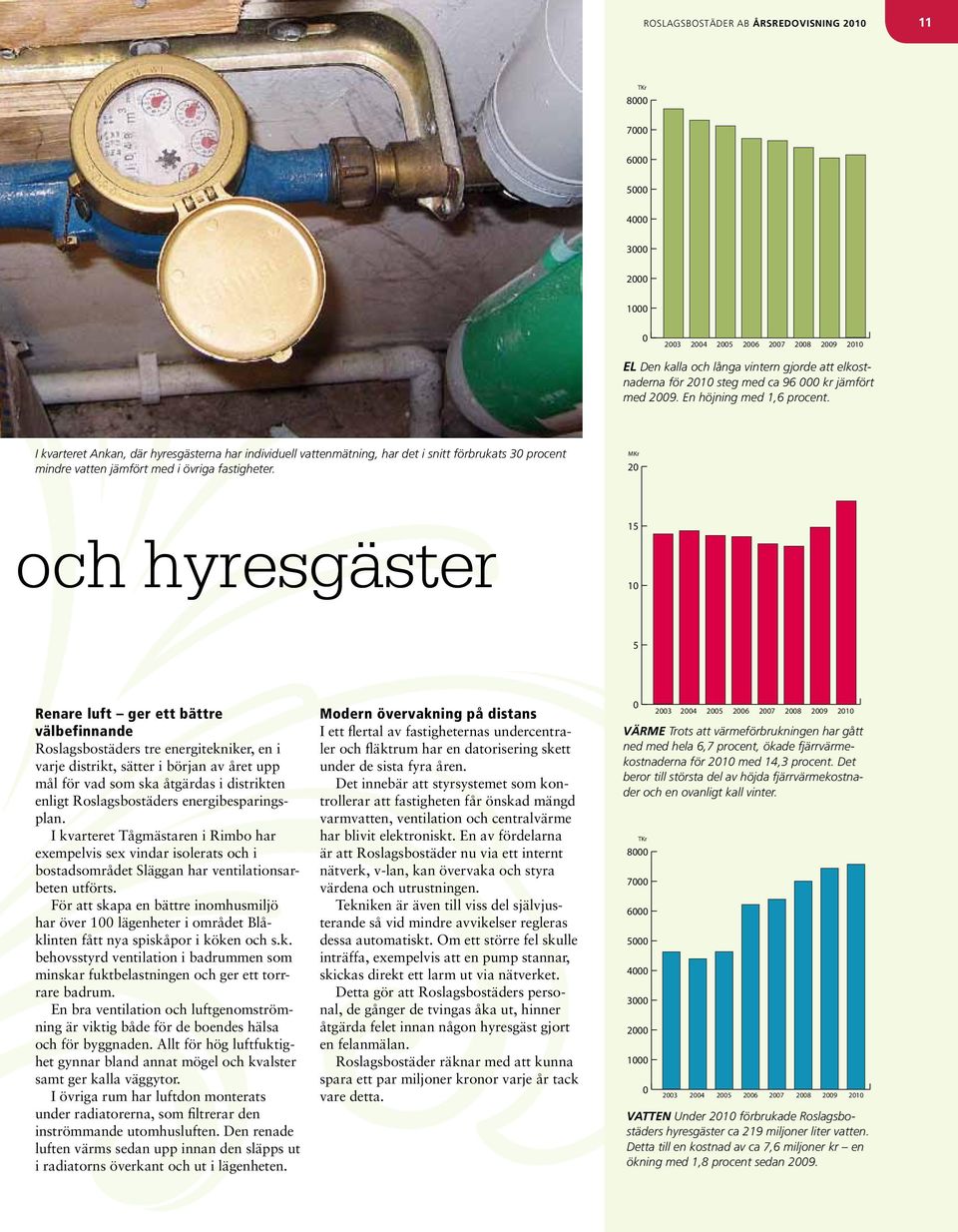 Värme I kvarteret Ankan, där hyresgästerna har individuell vattenmätning, har det i snitt förbrukats 30 procent mindre vatten jämfört med i övriga fastigheter.