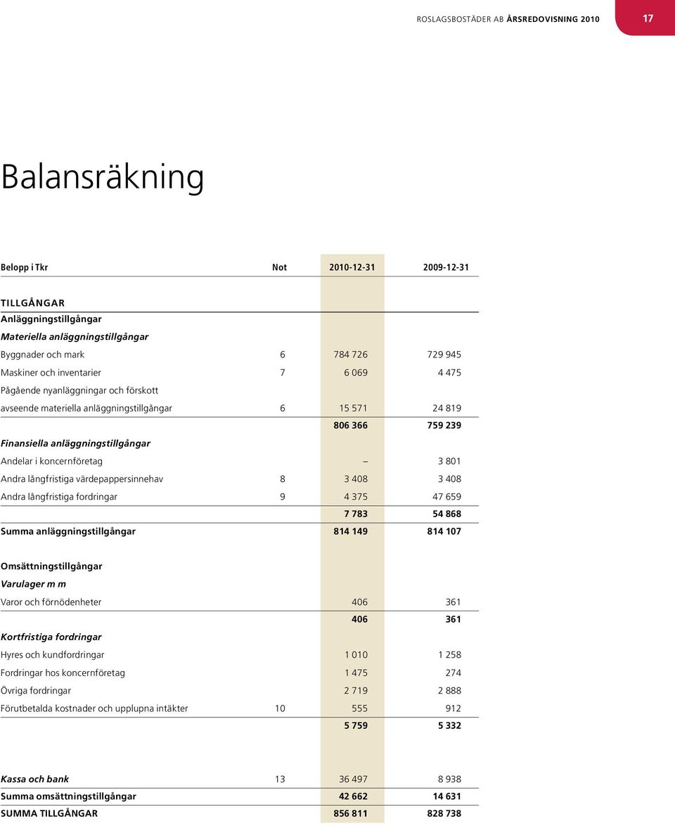 koncernföretag 3 801 Andra långfristiga värdepappersinnehav 8 3 408 3 408 Andra långfristiga fordringar 9 4 375 47 659 7 783 54 868 Summa anläggningstillgångar 814 149 814 107 Omsättningstillgångar