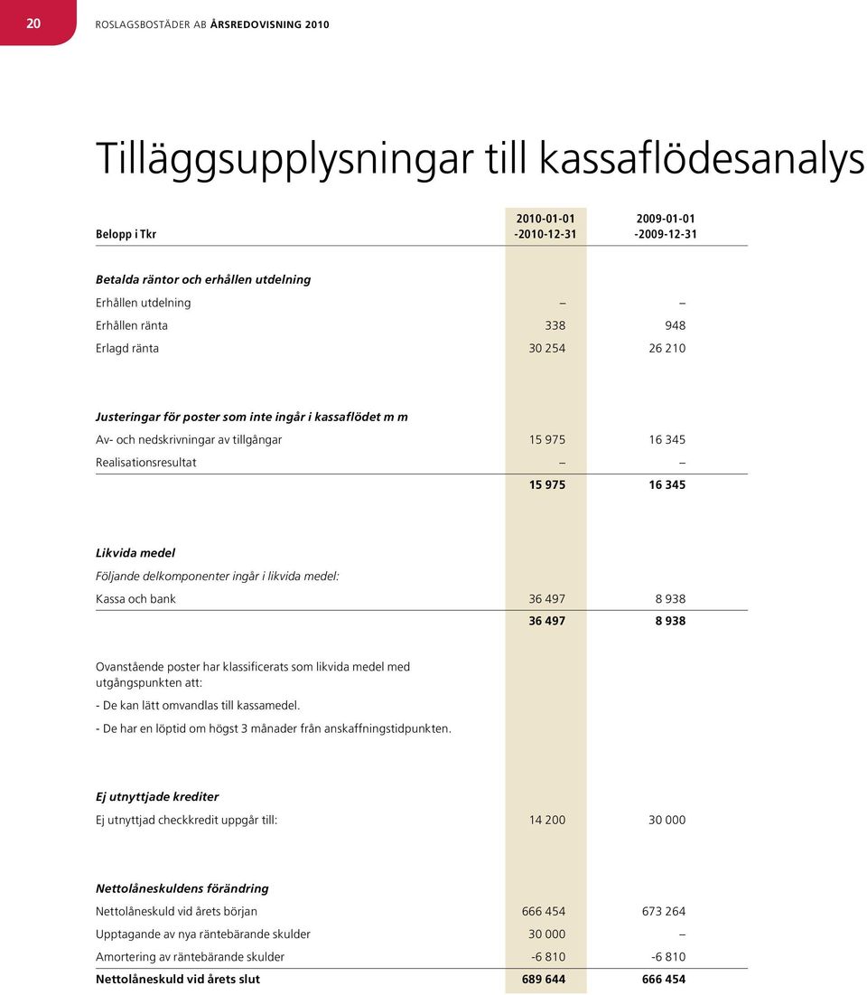 345 Likvida medel Följande delkomponenter ingår i likvida medel: Kassa och bank 36 497 8 938 36 497 8 938 Ovanstående poster har klassificerats som likvida medel med utgångspunkten att: - De kan lätt