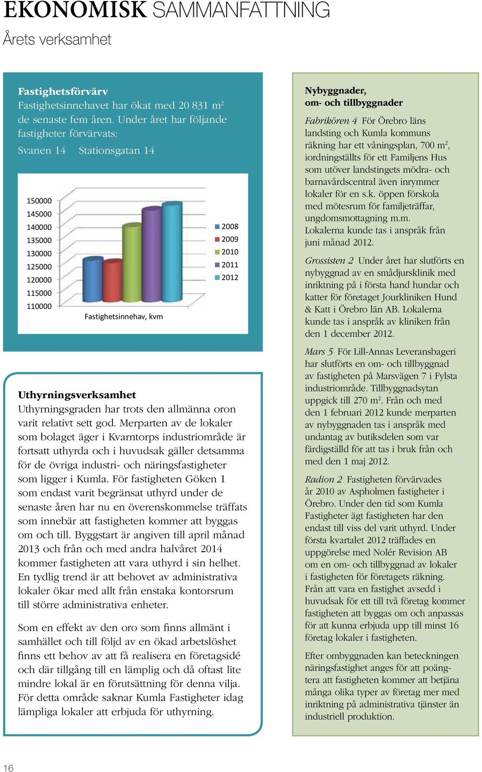 Uthyrningsverksamhet Uthyrningsgraden har trots den allmänna oron varit relativt sett god.