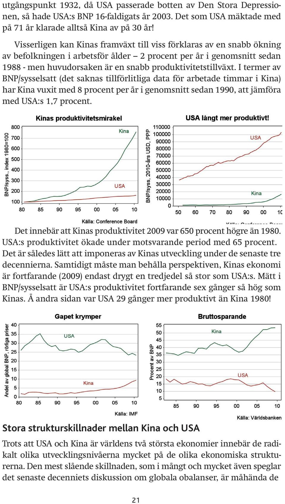 I termer av BNP/sysselsatt (det saknas tillförlitliga data för arbetade timmar i Kina) har Kina vuxit med 8 procent per år i genomsnitt sedan 1990, att jämföra med USA:s 1,7 procent.