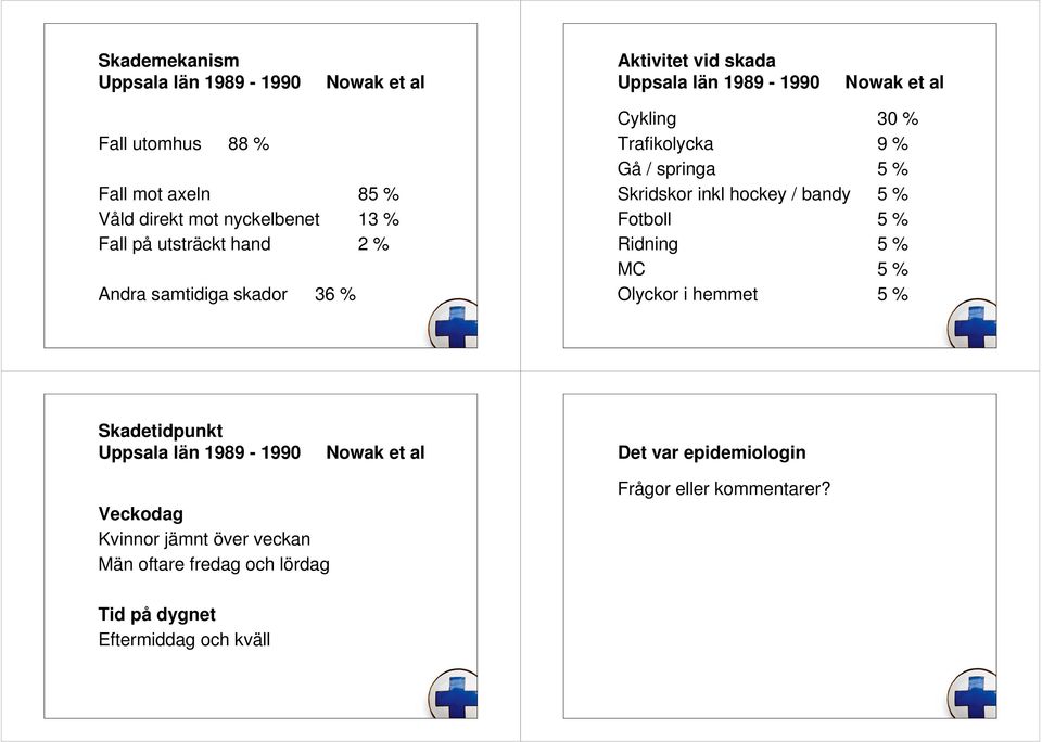 Skridskor inkl hockey / bandy 5 % Fotboll 5 % Ridning 5 % MC 5 % Olyckor i hemmet 5 % Skadetidpunkt Uppsala län 1989-1990 Nowak et al