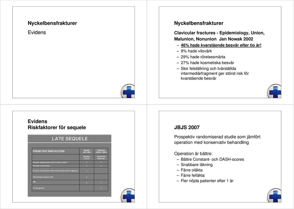 SEQUELE JBJS 2007 Prospektiv randomiserad studie som jämfört operation med konservativ behandling PREDICTIVE RISKFACTORS Fracture displacement with no bony contact Fracture comminution Fracture