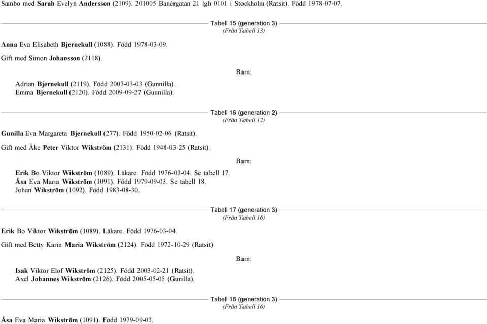 Tabell 16 (generation 2) (Från Tabell 12) Gunilla Eva Margareta Bjernekull(277). Född 1950-02-06(Ratsit). Gift med Åke Peter Viktor Wikström(2131). Född 1948-03-25(Ratsit).