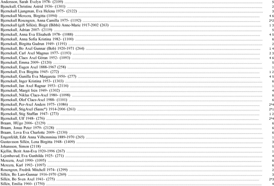 .. 45 Bjernekull,AnnaSofiaKristina1982-(1100)... 6 Bjernekull,BirgittaGudrun1949-(1191)... 2 Bjernekull,BoAxelGunnar(Bob)1920-1971(264)... 14 Bjernekull,Carl AxelMagnus1977-(1193).