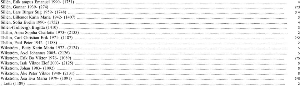.. 2*2 Thålin,Paul Peter1942-(1188)... 2 Wikström, BettyKarinMaria 1972-(2124)... 5 Wikström,AxelJohannes2005-(2126)... 5 Wikström,ErikBoViktor1976-(1089).