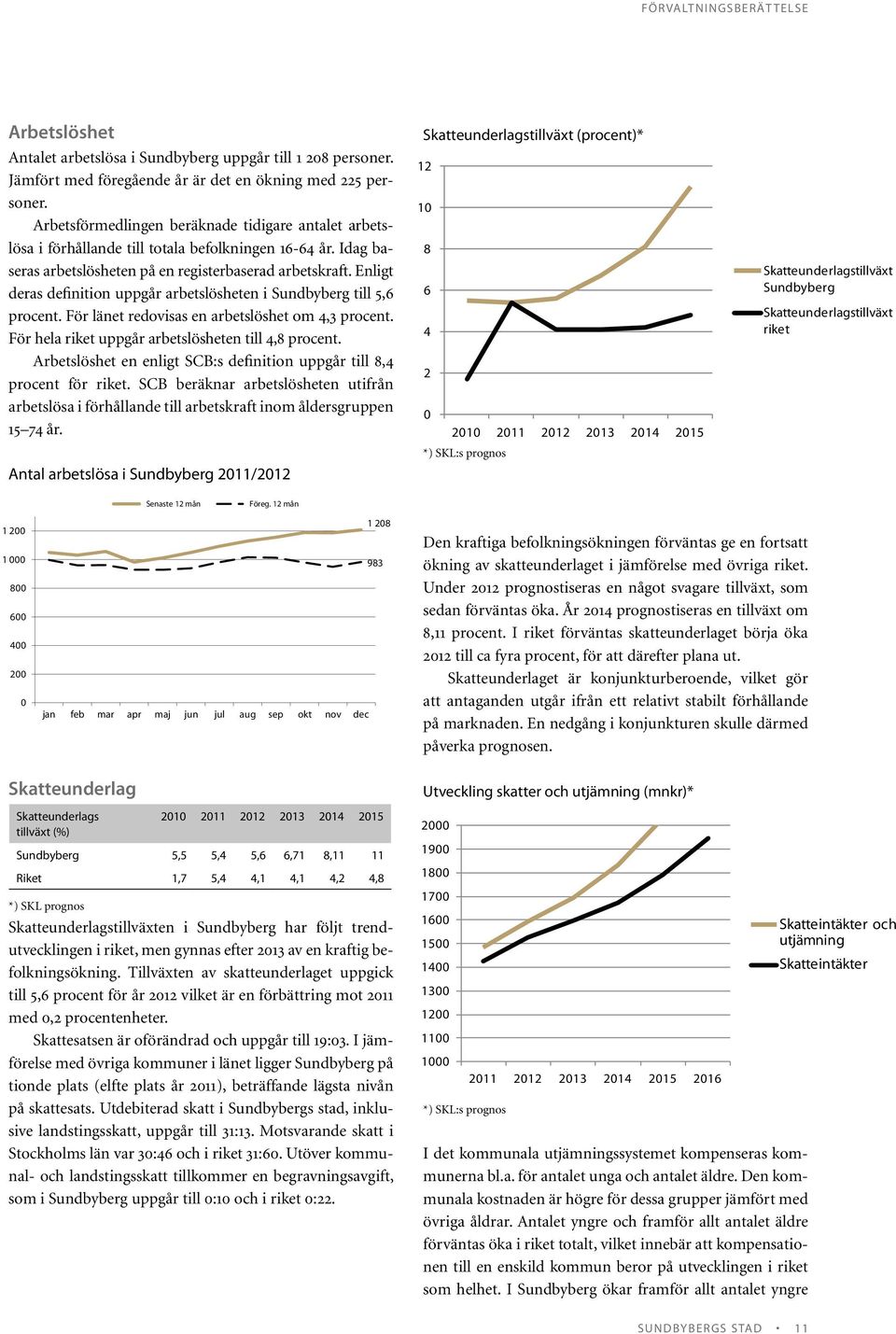 Enligt deras definition uppgår arbetslösheten i Sundbyberg till 5,6 procent. För länet redovisas en arbetslöshet om 4,3 procent. För hela riket uppgår arbetslösheten till 4,8 procent.