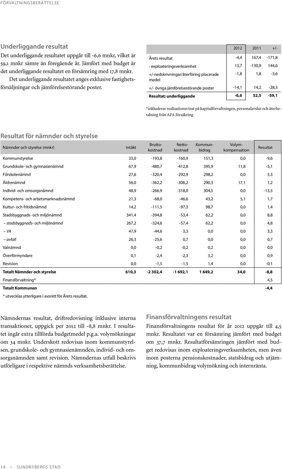 2012 2011 +/- Årets resultat -4,4 167,4-171,8 - exploateringsverksamhet 13,7-130,9 144,6 +/-nedskrivningar/återföring placerade -1,8 1,8-3,6 medel +/- övriga jämförelsestörande poster -14,1 14,2-28,3