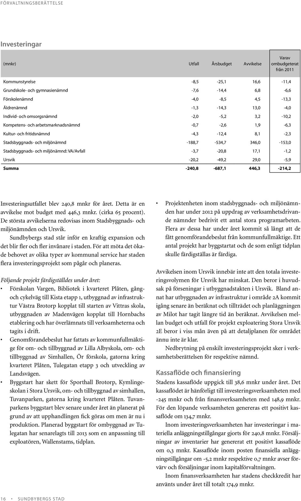 Stadsbyggnads- och miljönämnd -188,7-534,7 346,0-153,0 Stadsbyggnads- och miljönämnd: VA/Avfall -3,7-20,8 17,1-1,2 Ursvik -20,2-49,2 29,0-5,9 Summa -240,8-687,1 446,3-214,2 Investeringsutfallet blev