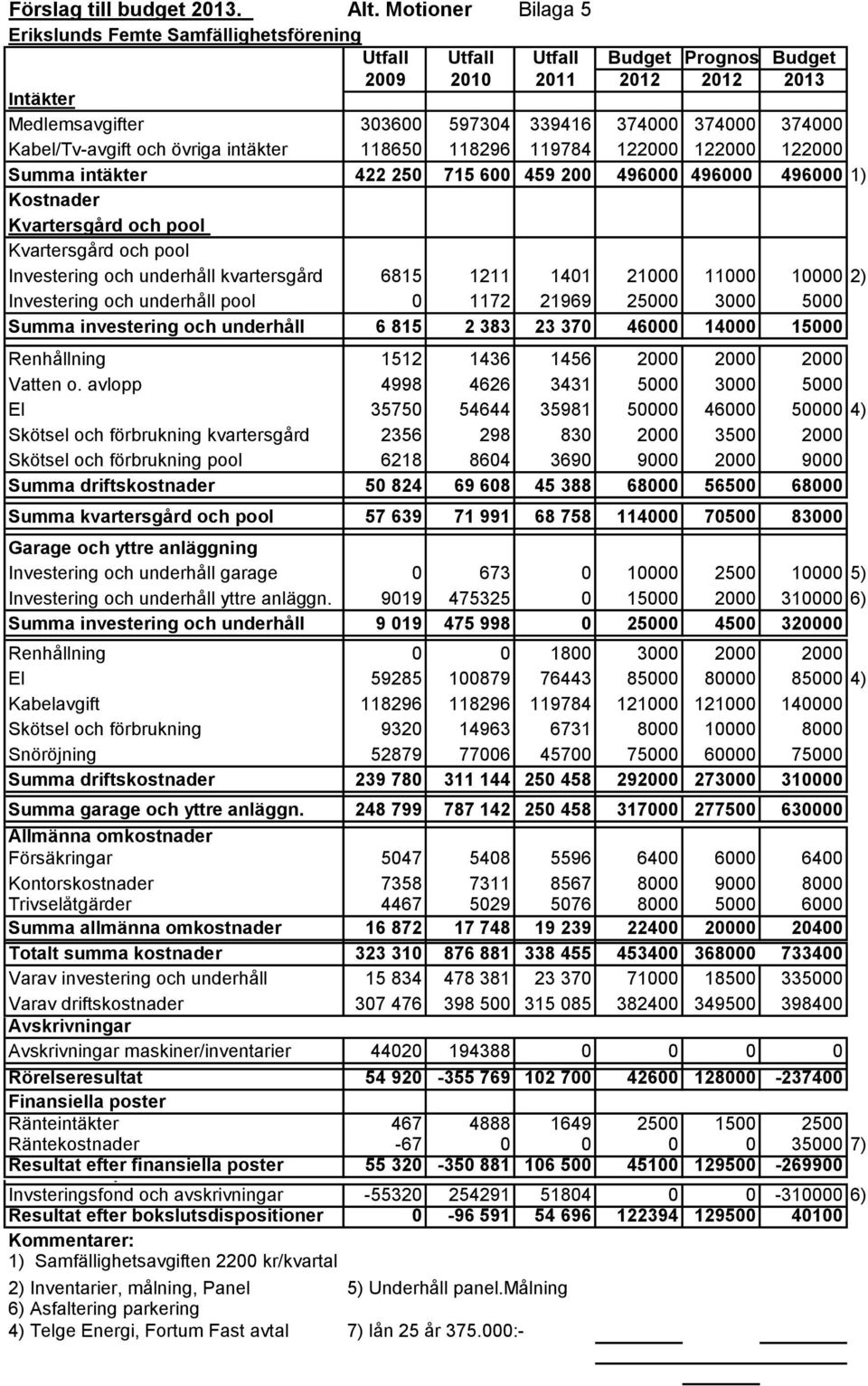 Kabel/Tv-avgift och övriga intäkter 118650 118296 119784 122000 122000 122000 Summa intäkter 422 250 715 600 459 200 496000 496000 496000 1) Kostnader Kvartersgård och pool Kvartersgård och pool