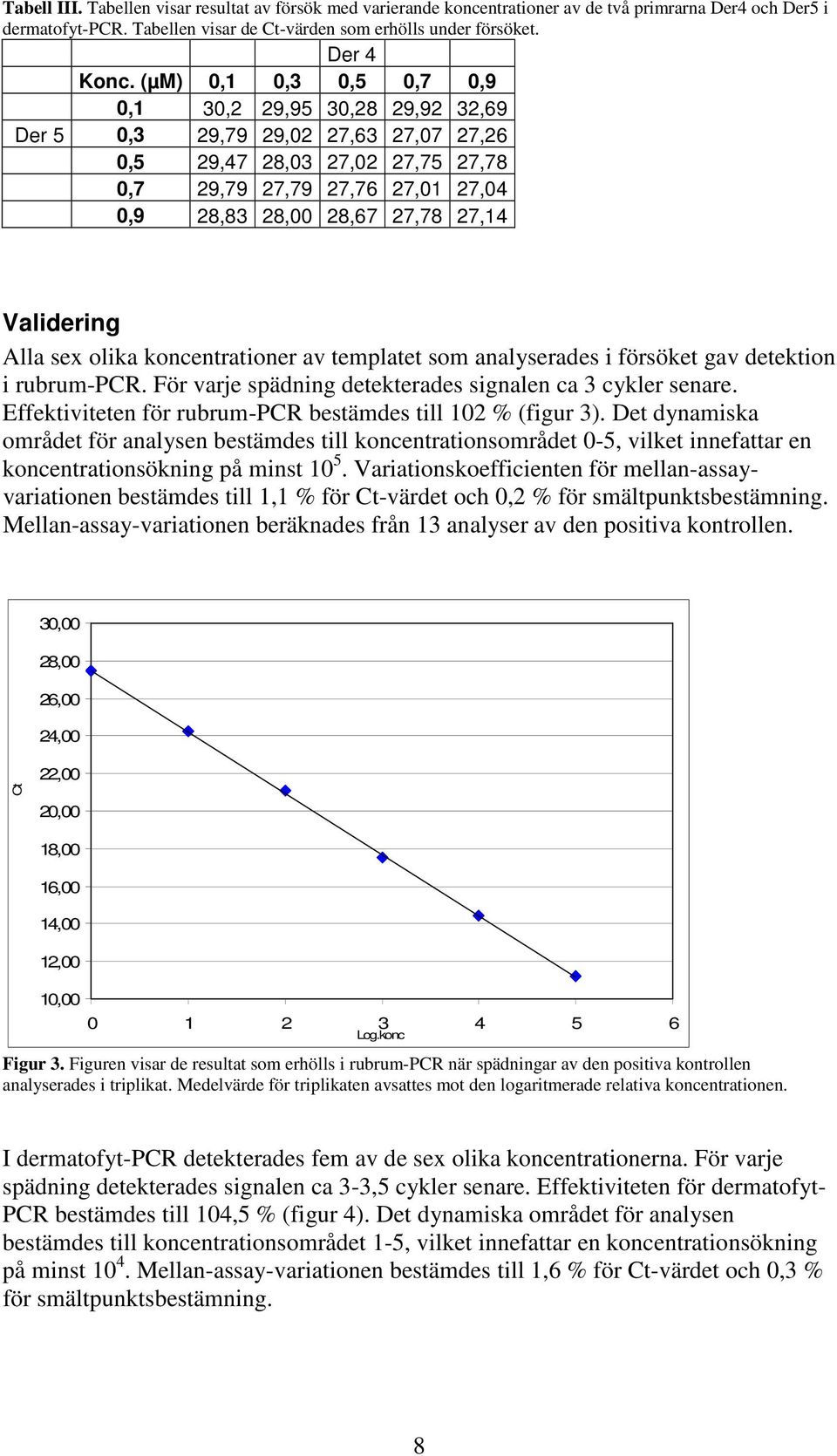 Validering Alla sex olika koncentrationer av templatet som analyserades i försöket gav detektion i rubrum-pcr. För varje spädning detekterades signalen ca 3 cykler senare.