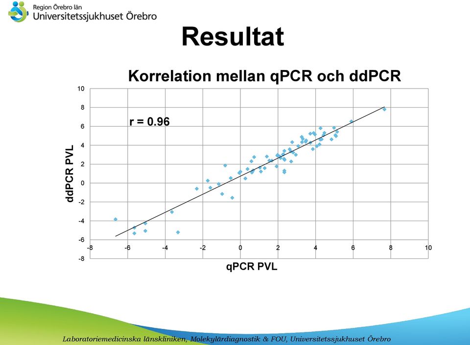 ddpcr 8 6 r = 0.