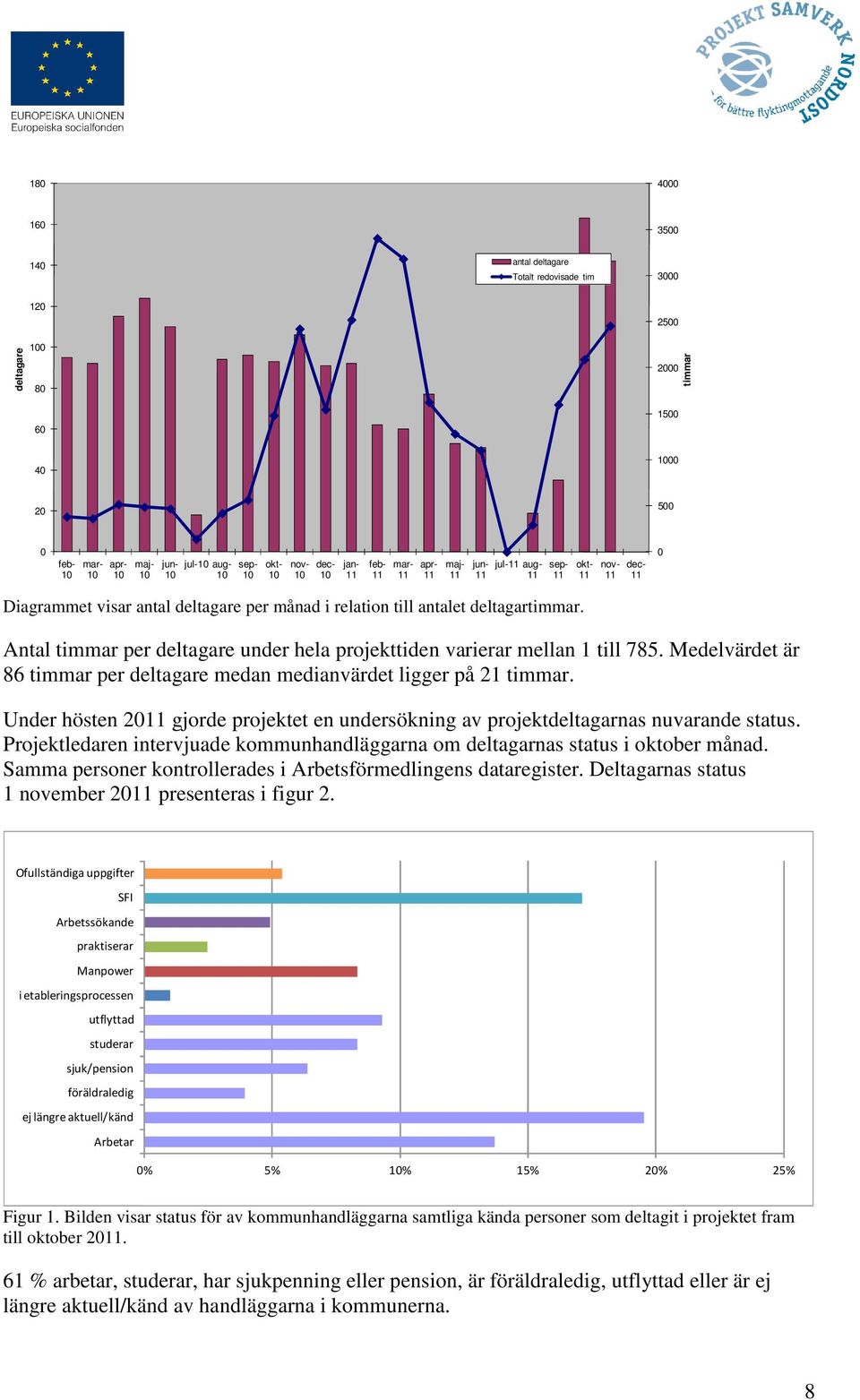 Antal timmar per deltagare under hela projekttiden varierar mellan 1 till 785. Medelvärdet är 86 timmar per deltagare medan medianvärdet ligger på 21 timmar.