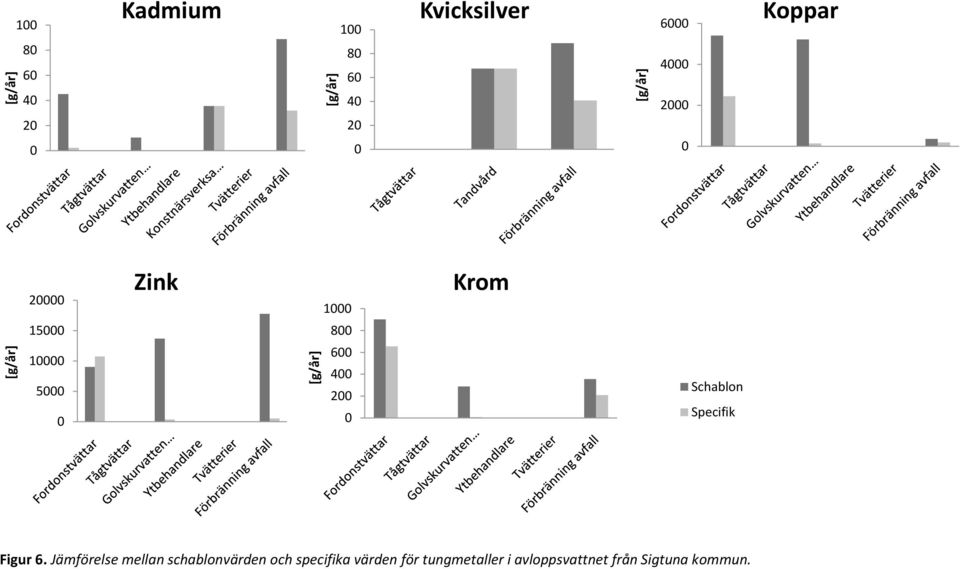 800 600 400 200 0 Krom Schablon Specifik Figur 6.