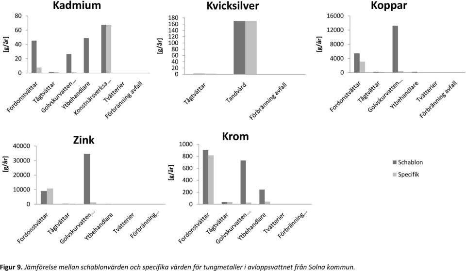 Zink 1000 800 600 400 200 Krom Schablon Specifik 0 0 Figur 9.