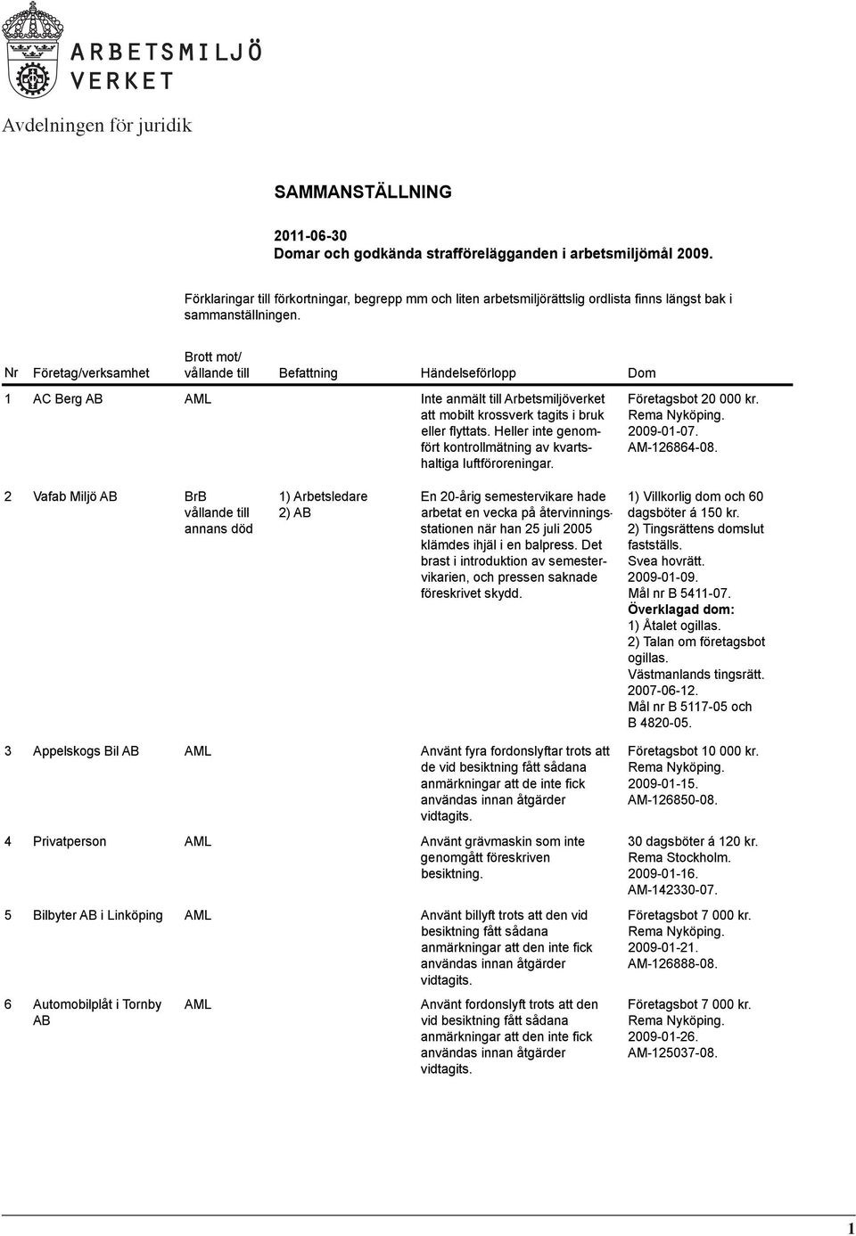 Brott mot/ Nr Företag/verksamhet Befattning Händelseförlopp Dom 1 AC Berg AB Inte anmält till Arbetsmiljöverket att mobilt krossverk tagits i bruk eller flyttats.