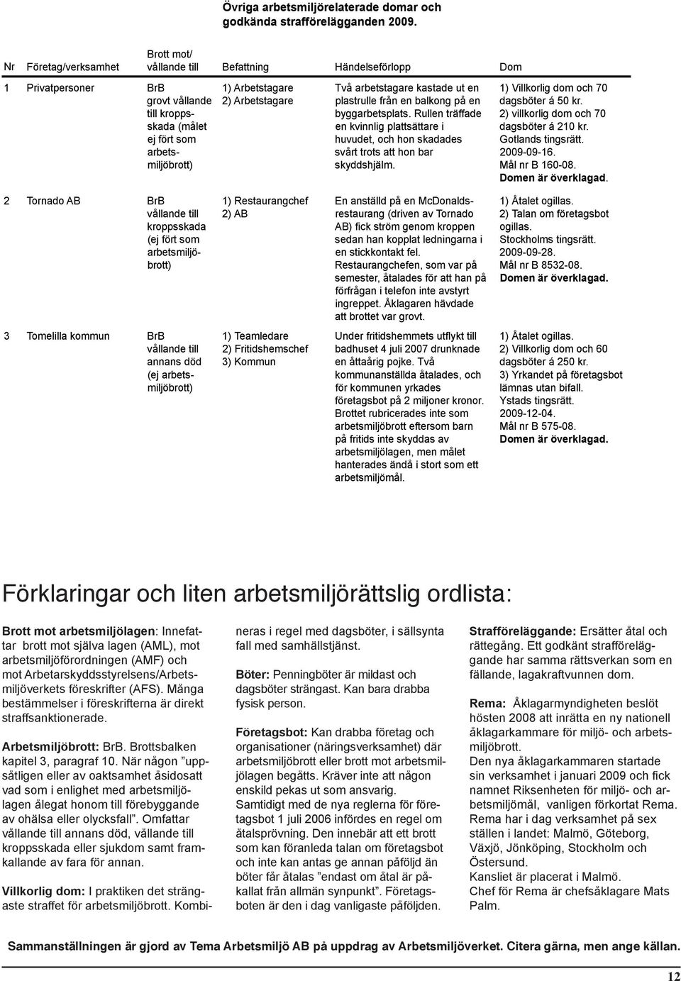 en plastrulle från en balkong på en byggarbetsplats. Rullen träffade en kvinnlig plattsättare i huvudet, och hon skadades svårt trots att hon bar skyddshjälm.