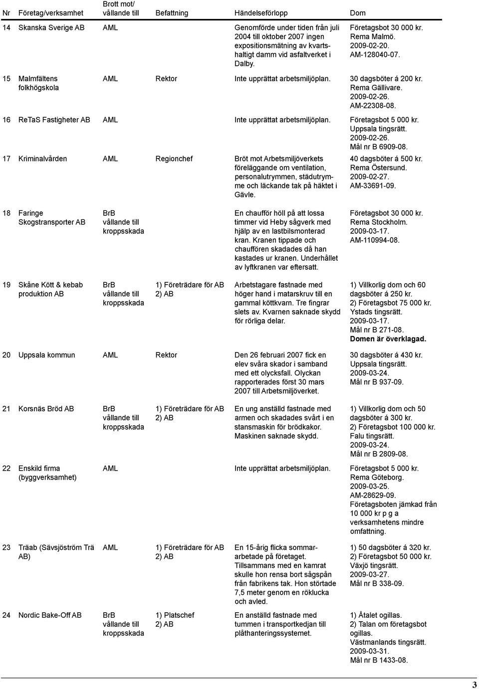 16 ReTaS Fastigheter AB Inte upprättat arbetsmiljöplan. Företagsbot 5 000 kr. Uppsala tingsrätt. 2009-02-26. Mål nr B 6909-08.