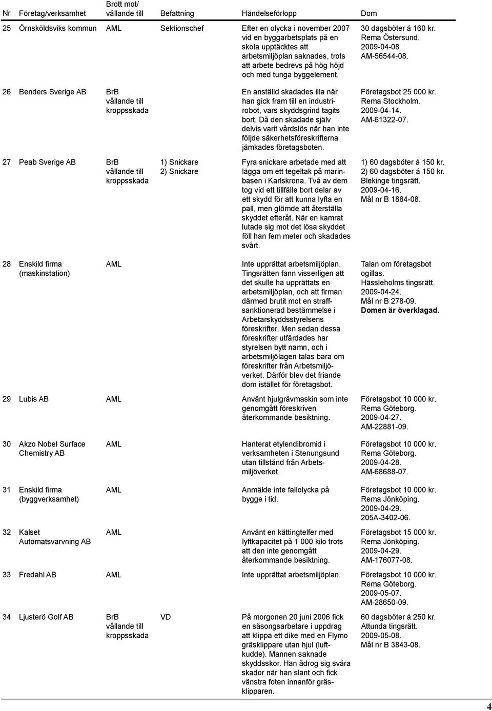 26 Benders Sverige AB En anställd skadades illa när han gick fram till en industrirobot, vars skyddsgrind tagits bort.