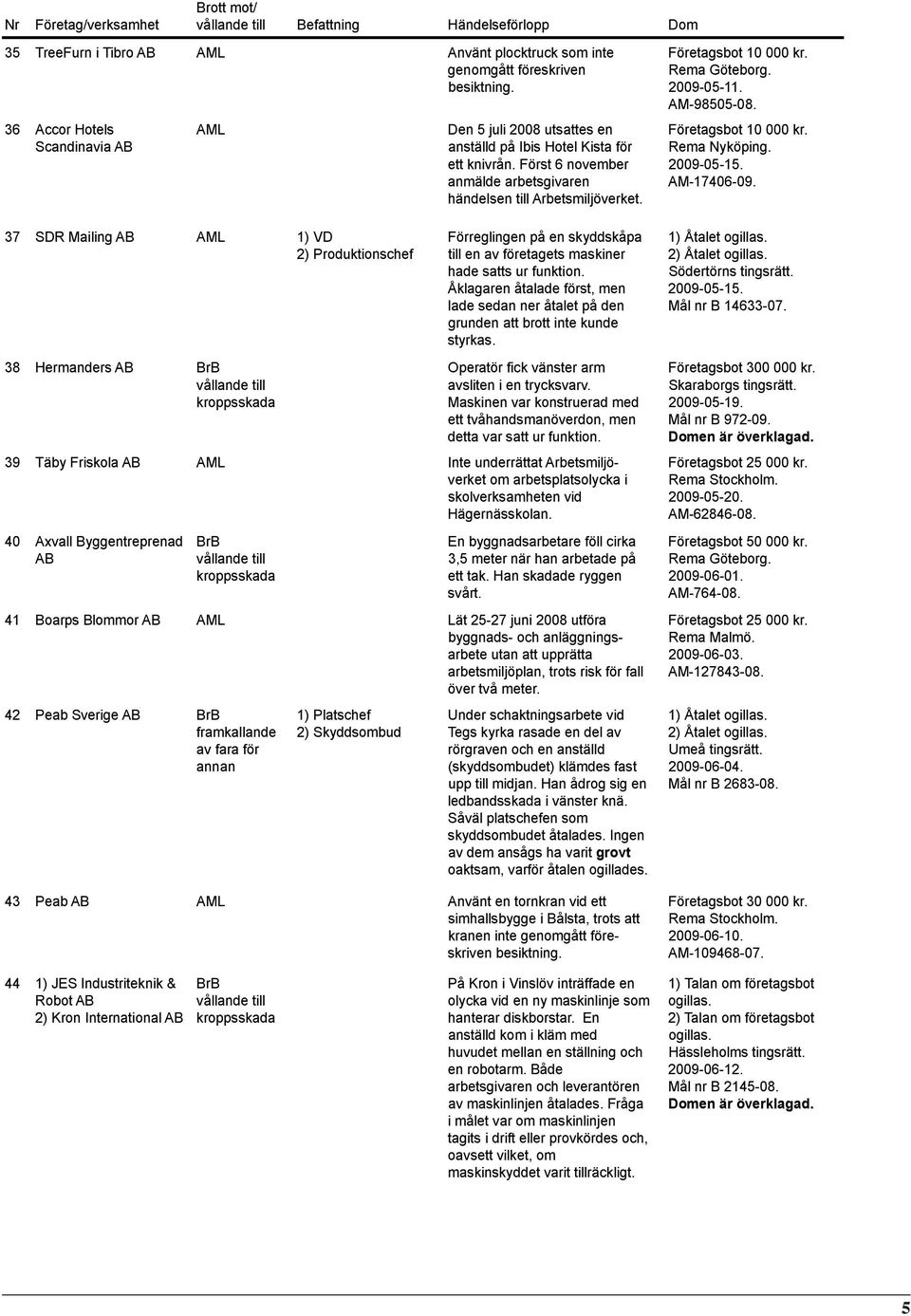 Först 6 november anmälde arbetsgivaren händelsen till Arbetsmiljöverket. Förreglingen på en skyddskåpa till en av företagets maskiner hade satts ur funktion.