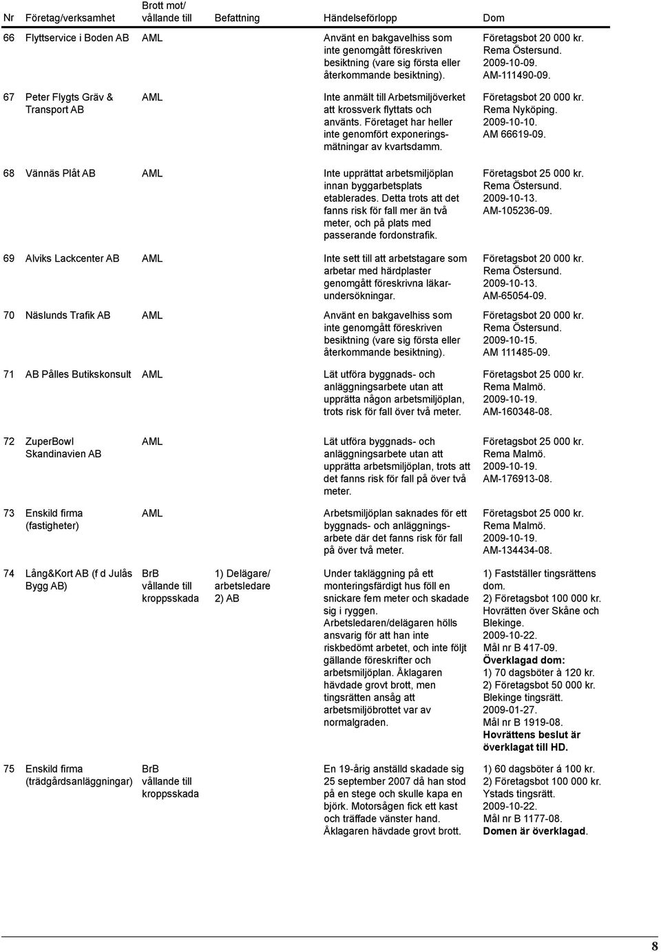 Företaget har heller inte genomfört exponeringsmätningar av kvartsdamm. 2009-10-10. AM 66619-09. 68 Vännäs Plåt AB Inte upprättat arbetsmiljöplan innan byggarbetsplats etablerades.