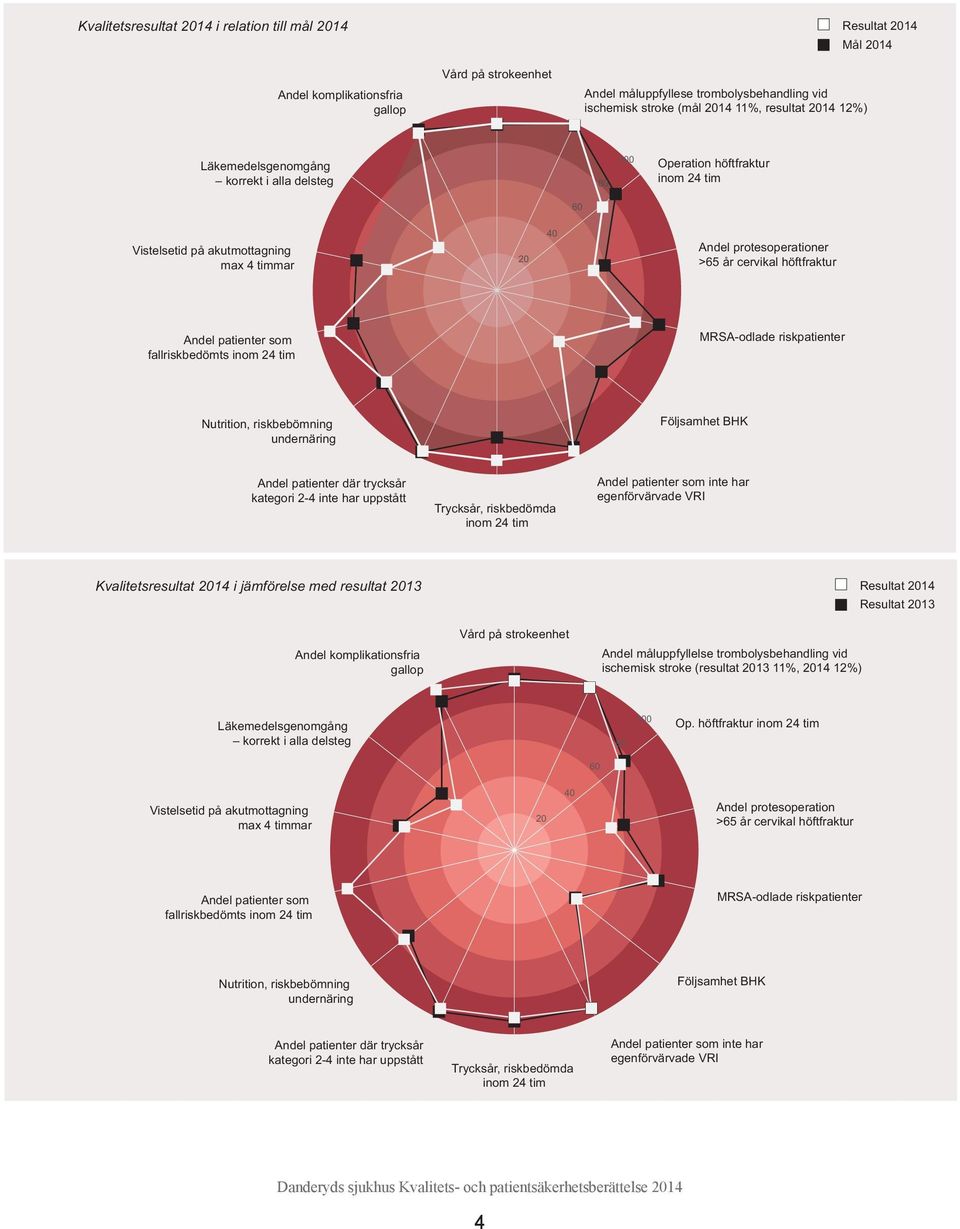 höftfraktur Andel patienter som fallriskbedömts inom 24 tim MRSA-odlade riskpatienter Nutrition, riskbebömning undernäring Följsamhet BHK Andel patienter där trycksår kategori 2-4 inte har uppstått