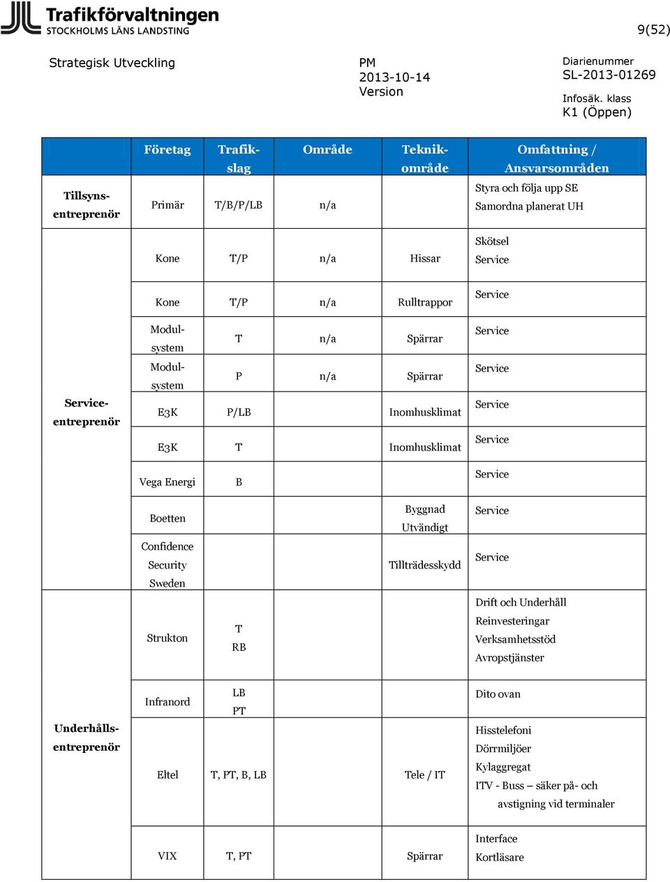 Underhåll Strukton T RB Reinvesteringar Verksamhetsstöd Avropstjänster Kone T/P n/a Rulltrappor Modulsystem T n/a Spärrar Modulsystem P n/a Spärrar E3K P/LB Inomhusklimat E3K T Inomhusklimat