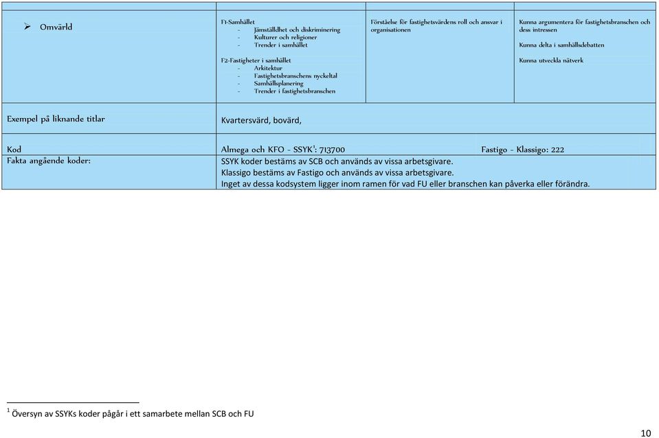 Kunna utveckla nätverk Exempel på liknande titlar Kvartersvärd, bovärd, Kod Almega och KFO - SSYK 1 : 713700 Fastigo - Klassigo: 222 Fakta angående koder: SSYK koder bestäms av SCB och används av
