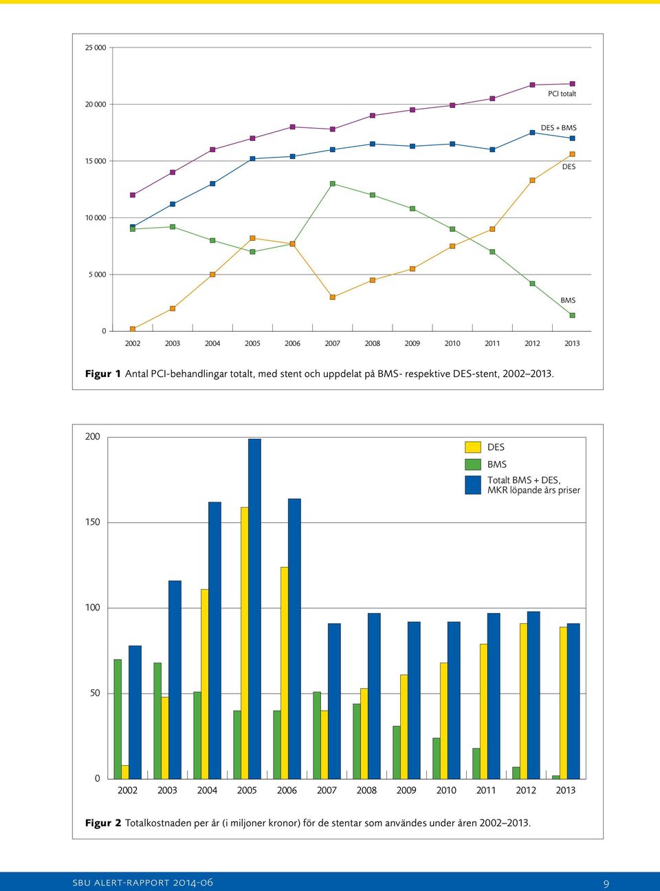 200 DES BMS Totalt BMS + DES, MKR löpande års priser 150 100 50 0 2002 2003 2004 2005 2006 2007 2008 2009 2010 2011 2012