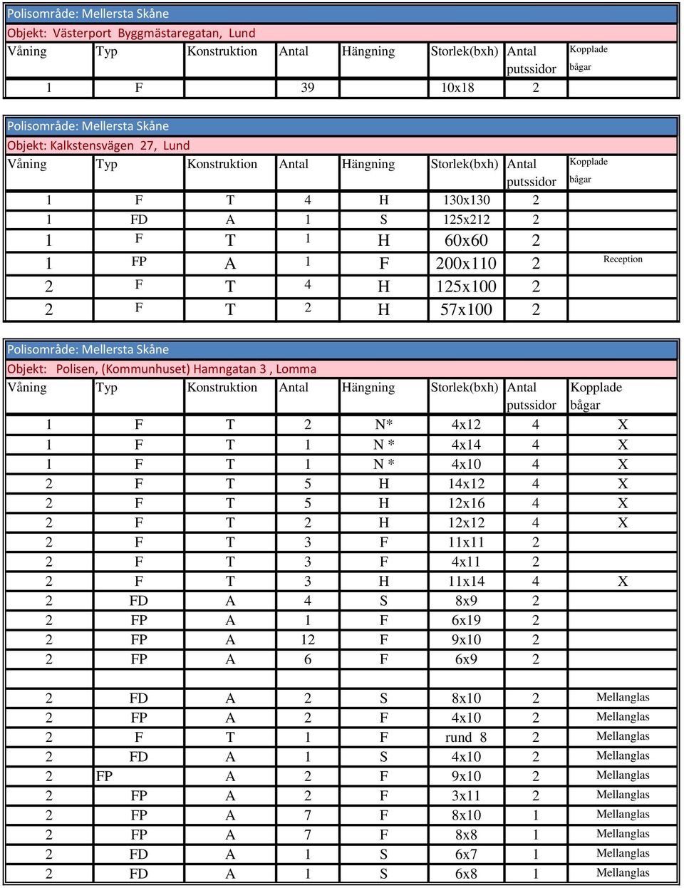2 2 F T 2 H 57x100 2 Polisområde: Mellersta Skåne Objekt: Polisen, (Kommunhuset) Hamngatan 3, Lomma Våning Typ Konstruktion Antal Hängning Storlek(bxh) Antal Kopplade bågar 1 F T 2 N* 4x12 4 X 1 F T