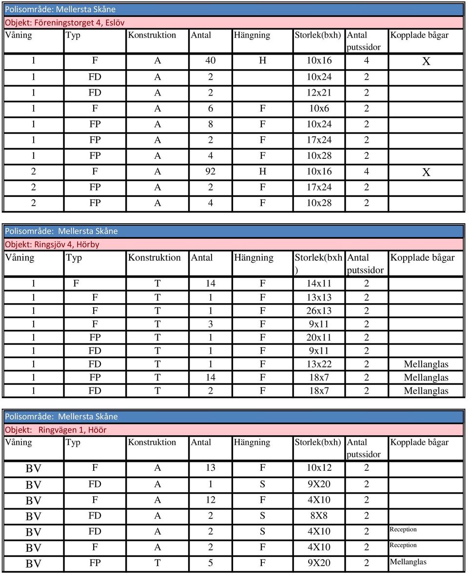 Konstruktion Antal Hängning Storlek(bxh Antal Kopplade bågar ) 1 F T 14 F 14x11 2 1 F T 1 F 13x13 2 1 F T 1 F 26x13 2 1 F T 3 F 9x11 2 1 FP T 1 F 20x11 2 1 FD T 1 F 9x11 2 1 FD T 1 F 13x22 2 1 FP T