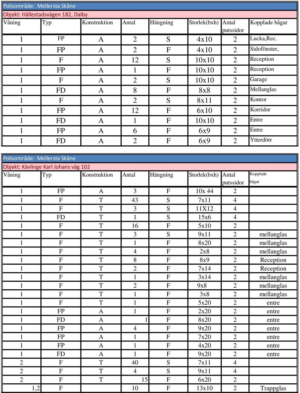 2 Entre 1 FP A 6 F 6x9 2 Entre 1 FD A 2 F 6x9 2 Ytterdörr Polisområde: Mellersta Skåne Objekt: Kävlinge Karl Johans väg 102 Våning Typ Konstruktion Antal Hängning Storlek(bxh) Antal Kopplade bågar 1