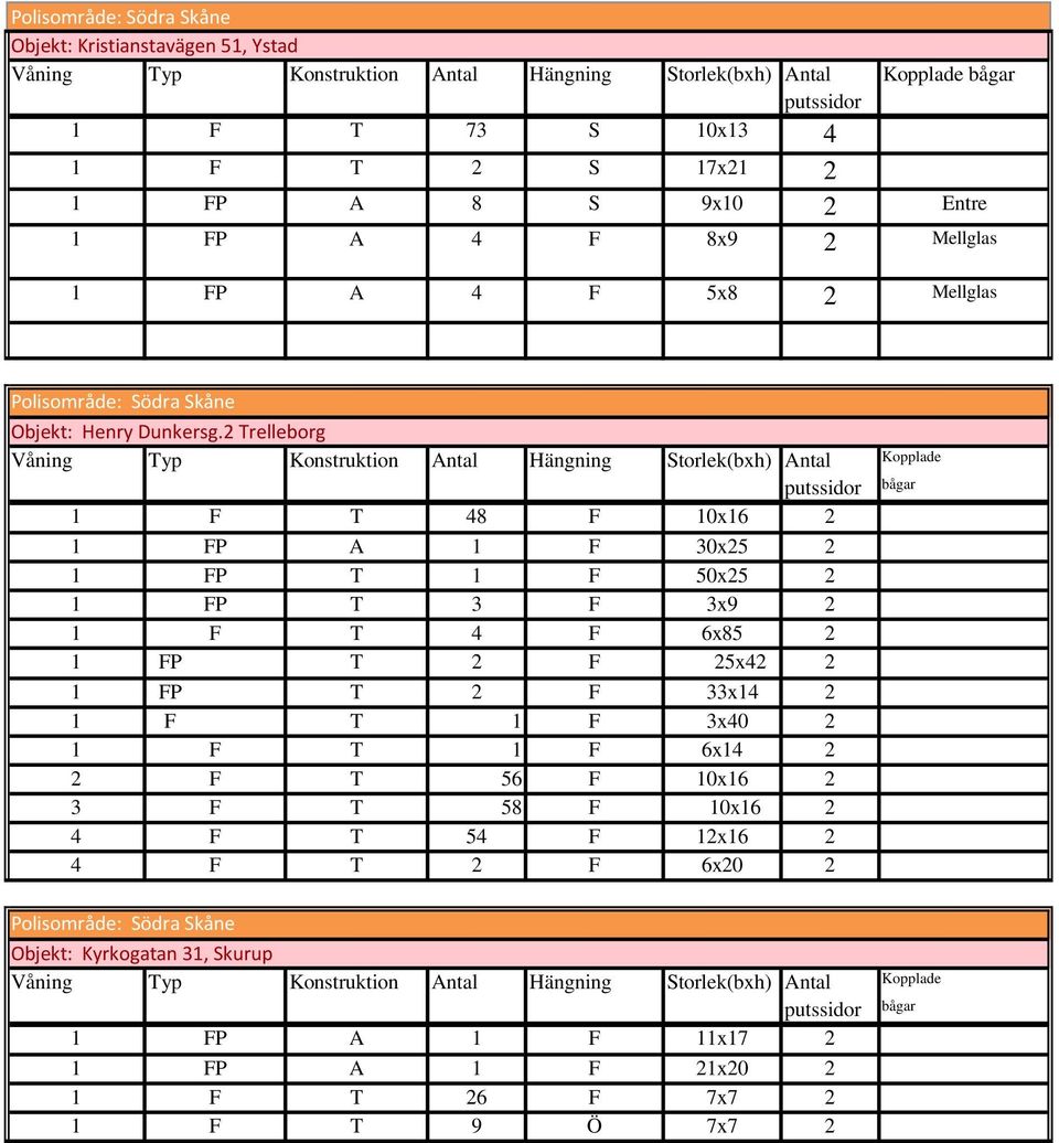 2 Trelleborg Våning Typ Konstruktion Antal Hängning Storlek(bxh) Antal 1 F T 48 F 10x16 2 1 FP A 1 F 30x25 2 1 FP T 1 F 50x25 2 1 FP T 3 F 3x9 2 1 F T 4 F 6x85 2 1 FP T 2 F 25x42 2 1 FP T 2 F 33x14 2