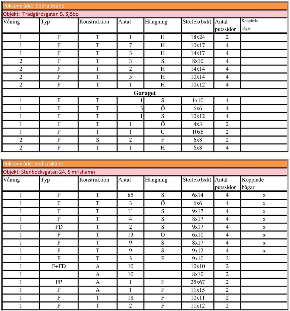 Södra Skåne Objekt: Stenbocksgatan 24, Simrishamn Våning Typ Konstruktion Antal Hängning Storlek(bxh) Antal Kopplade bågar 1 F T 85 S 6x14 4 x 1 F T 3 Ö 6x6 4 x 1 F T 11 S 9x17 4 x 1 F T 4 S 8x17 4