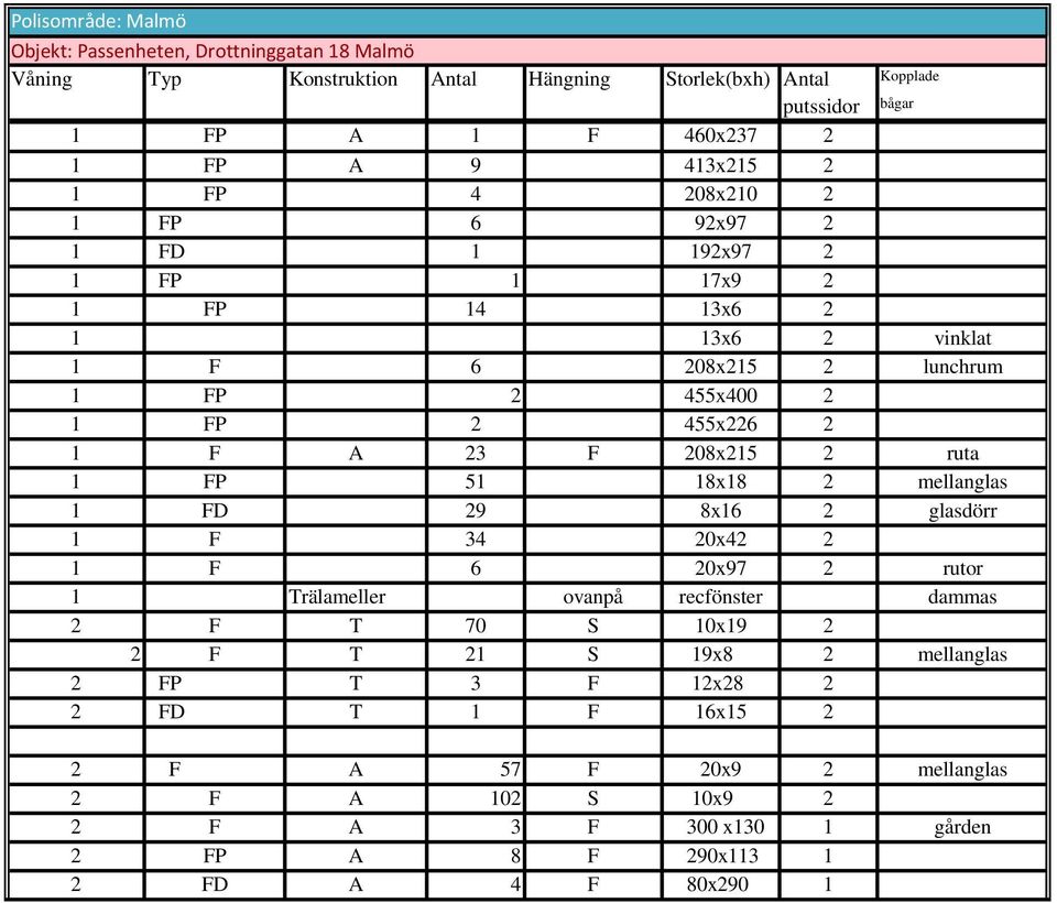 23 F 208x215 2 ruta 1 FP 51 18x18 2 mellanglas 1 FD 29 8x16 2 glasdörr 1 F 34 20x42 2 1 F 6 20x97 2 rutor 1 Trälameller ovanpå recfönster dammas 2 F T 70 S 10x19 2 2 F T