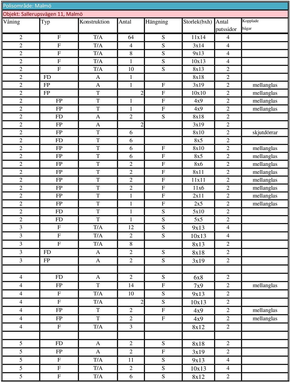 6 8x10 2 skjutdörrar 2 FD T 6 8x5 2 2 FP T 6 F 8x10 2 mellanglas 2 FP T 6 F 8x5 2 mellanglas 2 FP T 2 F 8x6 2 mellanglas 2 FP T 2 F 8x11 2 mellanglas 2 FP T 2 F 11x11 2 mellanglas 2 FP T 2 F 11x6 2