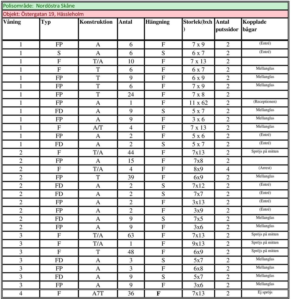 6 2 (Entré) 1 FD A 2 S 5 x 7 2 (Entré) 2 F T/A 44 F 7x13 2 Spröjs på mitten 2 FP A 15 F 7x8 2 2 F T/A 4 F 8x9 4 (Arrest) 2 FP T 39 F 6x9 2 2 FD A 2 S 7x12 2 (Entré) 2 FD A 2 S 7x7 2 (Entré) 2 FP A 2