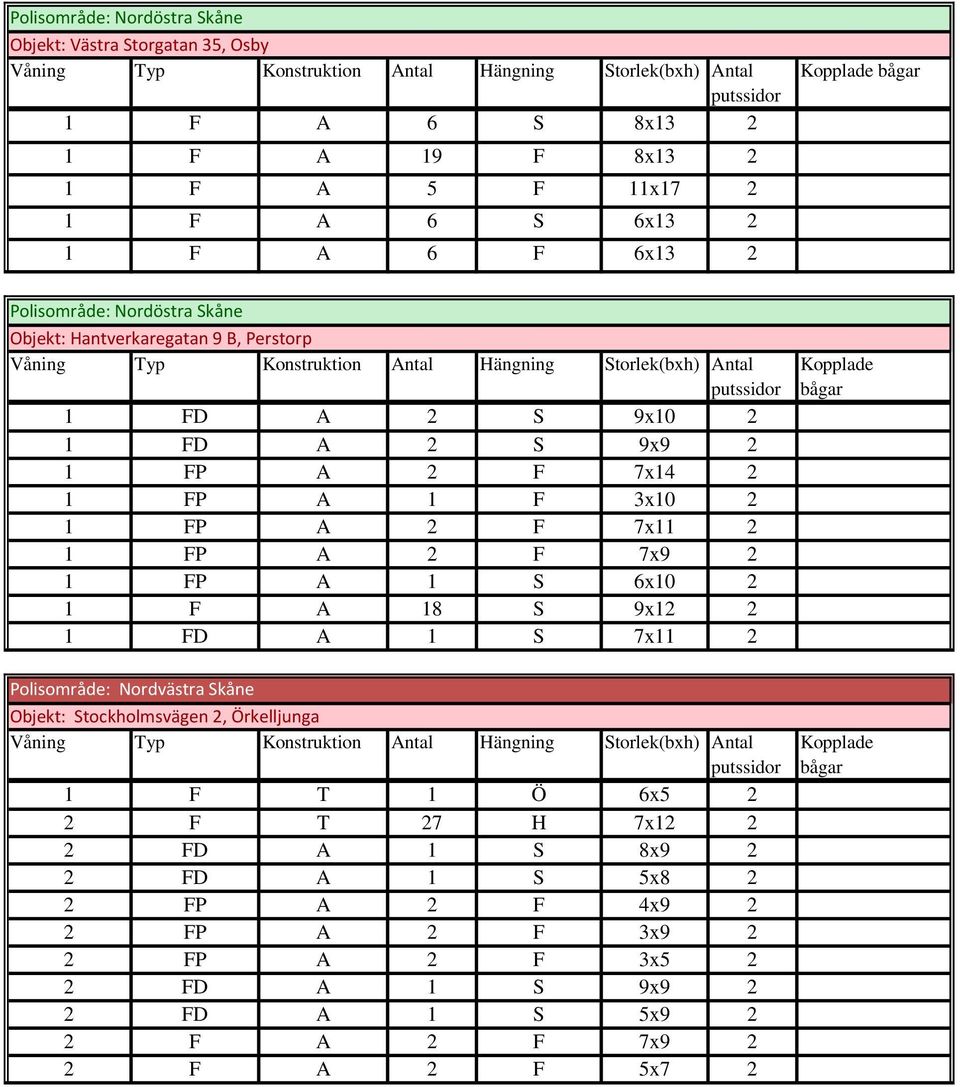 7x14 2 1 FP A 1 F 3x10 2 1 FP A 2 F 7x11 2 1 FP A 2 F 7x9 2 1 FP A 1 S 6x10 2 1 F A 18 S 9x12 2 1 FD A 1 S 7x11 2 Polisområde: Nordvästra Skåne Objekt: Stockholmsvägen 2, Örkelljunga Våning Typ
