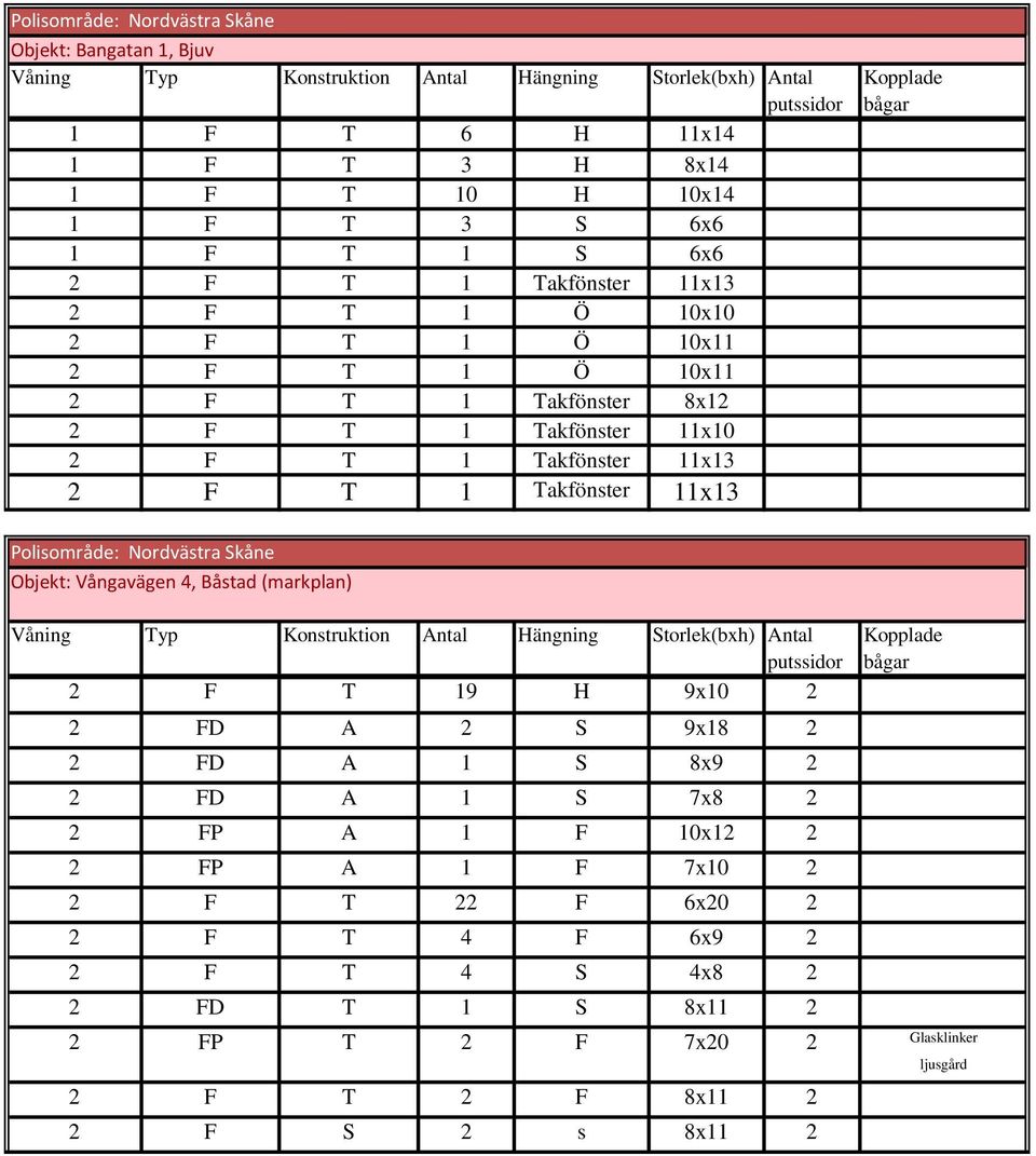 Polisområde: Nordvästra Skåne Objekt: Vångavägen 4, Båstad (markplan) Våning Typ Konstruktion Antal Hängning Storlek(bxh) Antal 2 F T 19 H 9x10 2 2 FD A 2 S 9x18 2 2 FD A 1 S 8x9 2 2 FD A 1 S