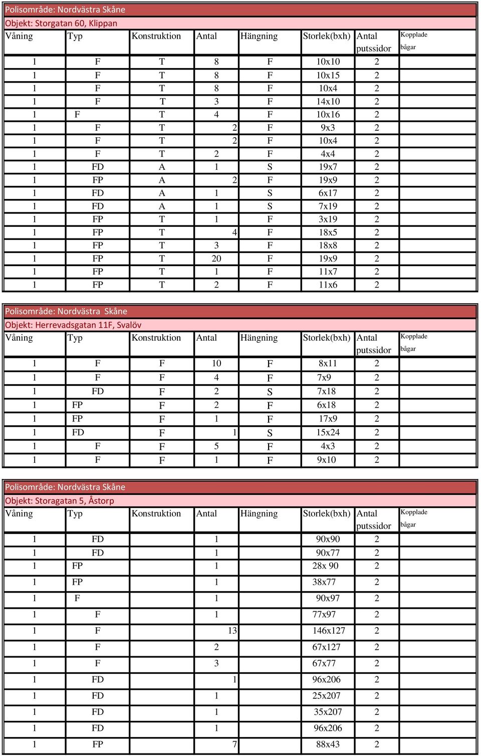 2 1 FP T 1 F 11x7 2 1 FP T 2 F 11x6 2 Polisområde: Nordvästra Skåne Objekt: Herrevadsgatan 11F, Svalöv Våning Typ Konstruktion Antal Hängning Storlek(bxh) Antal 1 F F 10 F 8x11 2 1 F F 4 F 7x9 2 1 FD