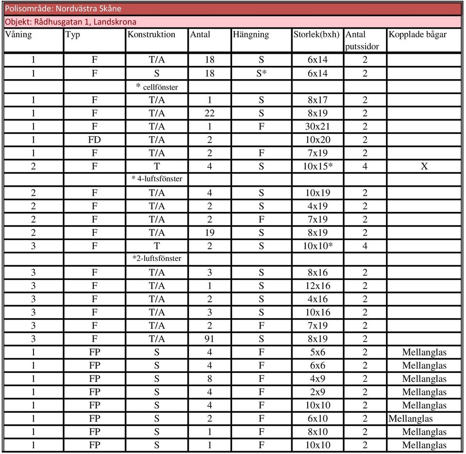 F T/A 2 S 4x19 2 2 F T/A 2 F 7x19 2 2 F T/A 19 S 8x19 2 3 F T 2 S 10x10* 4 *2-luftsfönster 3 F T/A 3 S 8x16 2 3 F T/A 1 S 12x16 2 3 F T/A 2 S 4x16 2 3 F T/A 3 S 10x16 2 3 F