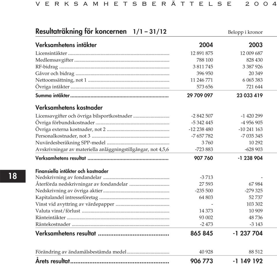 .. 29 709 097 23 033 419 Verksamhetens kostnader Licensavgifter och övriga bilsportkostnader... -2 842 507-1 420 299 Övriga förbundskostnader... -5 342 445-4 956 905 Övriga externa kostnader, not 2.