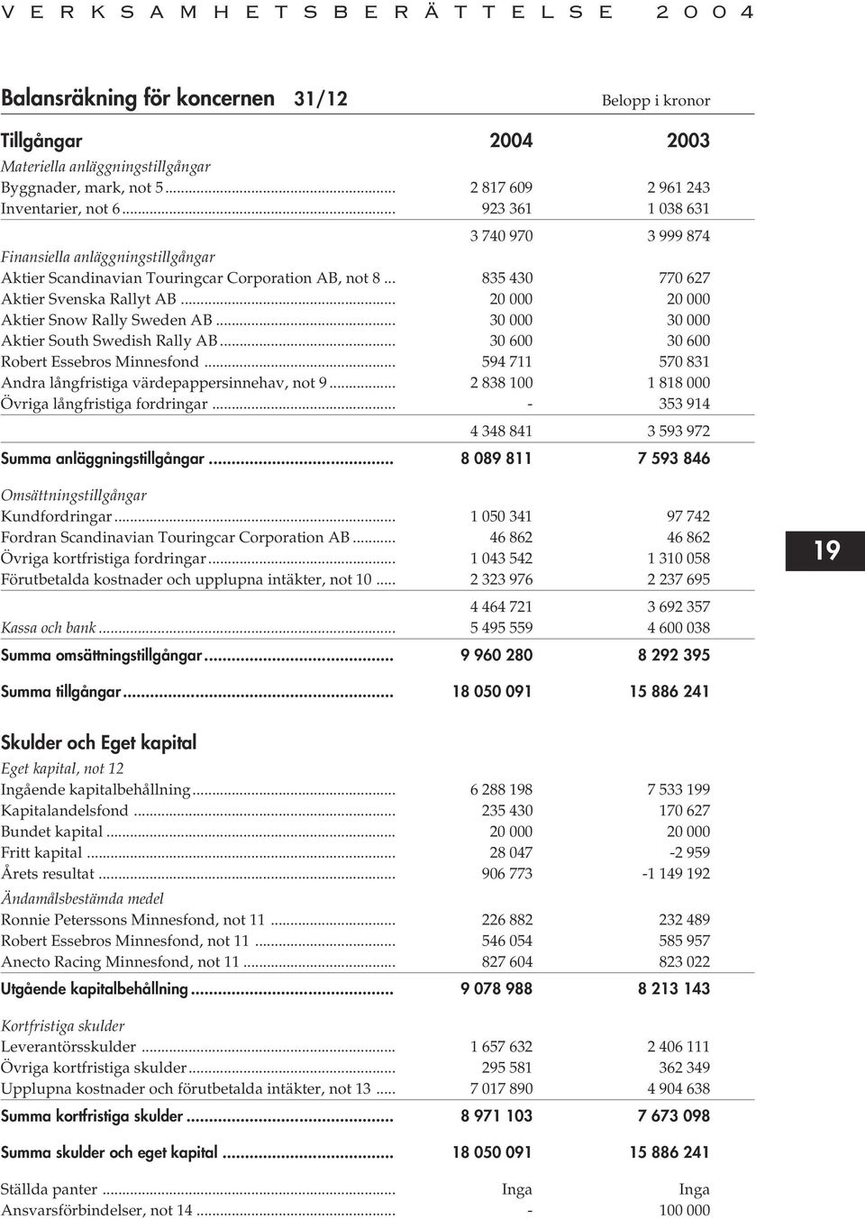 .. 20 000 20 000 Aktier Snow Rally Sweden AB... 30 000 30 000 Aktier South Swedish Rally AB... 30 600 30 600 Robert Essebros Minnesfond... 594 711 570 831 Andra långfristiga värdepappersinnehav, not 9.