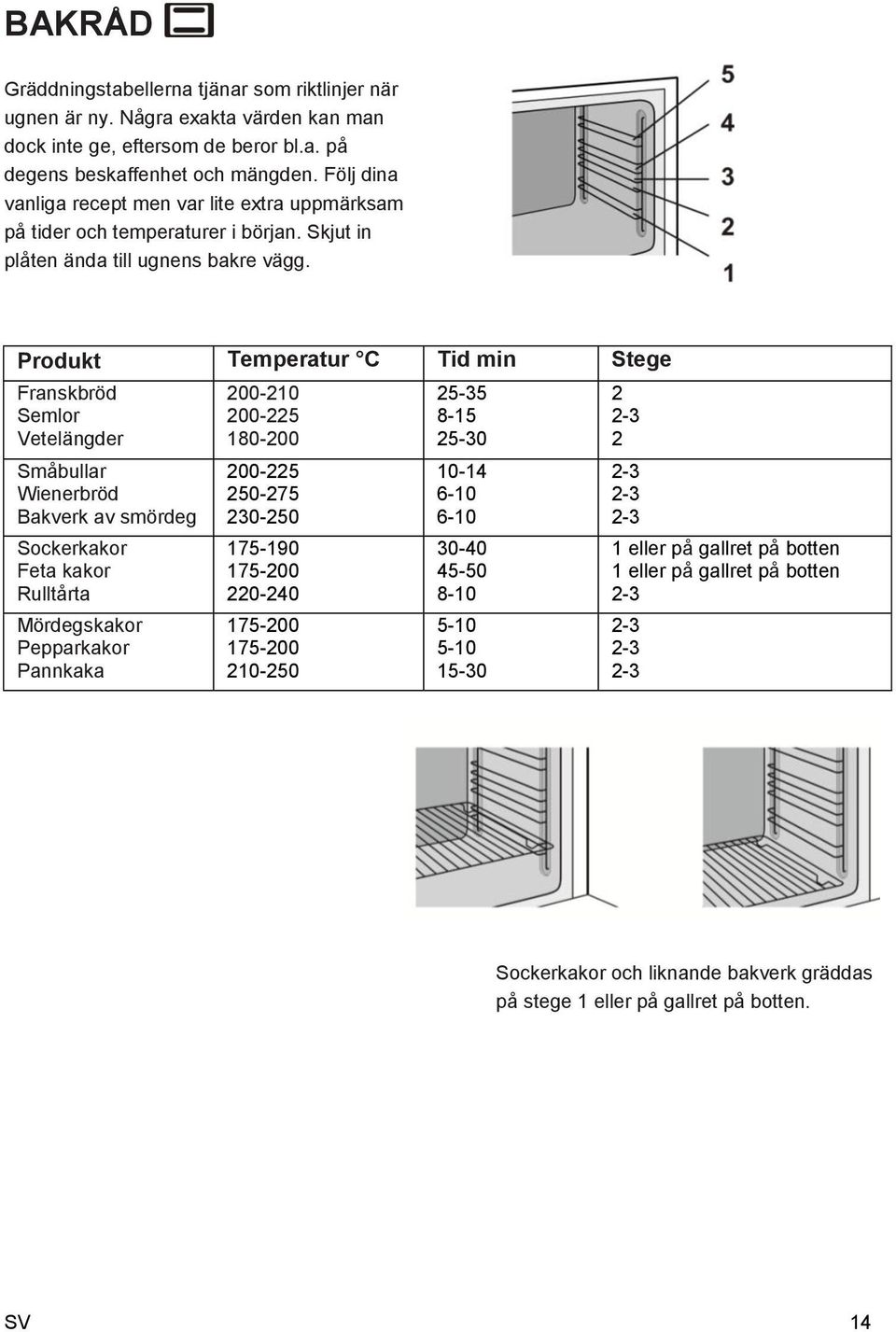 Produkt Temperatur C Tid min Stege Franskbröd Semlor Vetelängder Småbullar Wienerbröd Bakverk av smördeg Sockerkakor Feta kakor Rulltårta Mördegskakor Pepparkakor Pannkaka 200-210 200-225 180-200