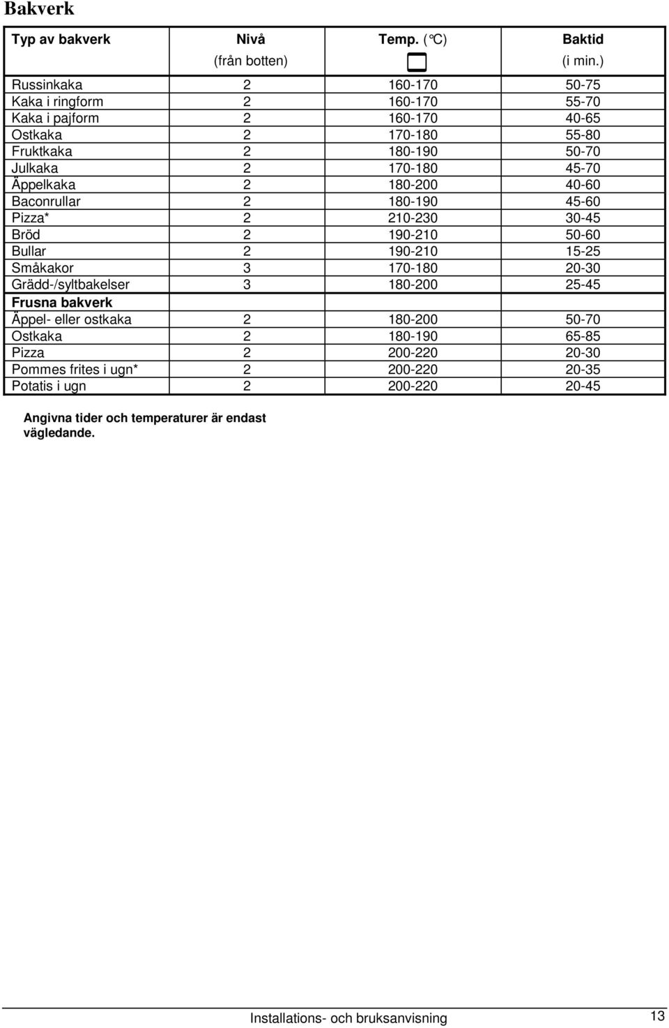 Äppelkaka 2 180-200 40-60 Baconrullar 2 180-190 45-60 Pizza* 2 210-230 30-45 Bröd 2 190-210 50-60 Bullar 2 190-210 15-25 Småkakor 3 170-180 20-30 Grädd-/syltbakelser 3