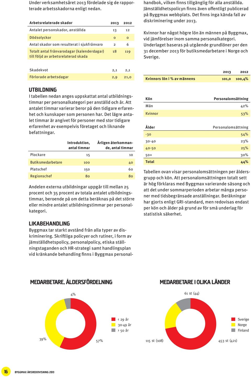 till följd st av arbetsrelaterad skada 100 Skadekvot 2,1 2,1 80 Förlorade arbetsdagar 2,9 21,0 60 utbildning I tabellen 40 nedan anges uppskattat antal utbildningstimmar per personalkategori per