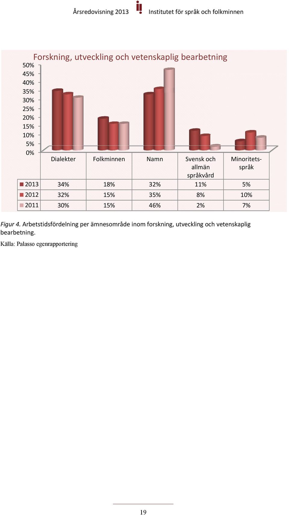 5% 2012 32% 15% 35% 8% 10% 2011 30% 15% 46% 2% 7% Figur 4.