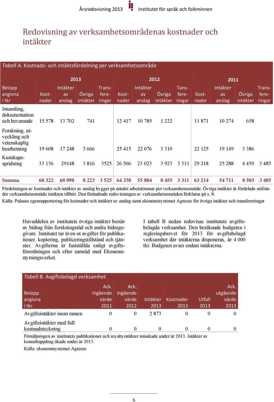 Insamling, dokumentation och bevarande 15 578 13 702 741 12 417 10 785 1 222 11 871 10 274 658 Kostnader Transfereringar Kostnader Tansfereringar Kostnader Transfereringar Forskning, utveckling och