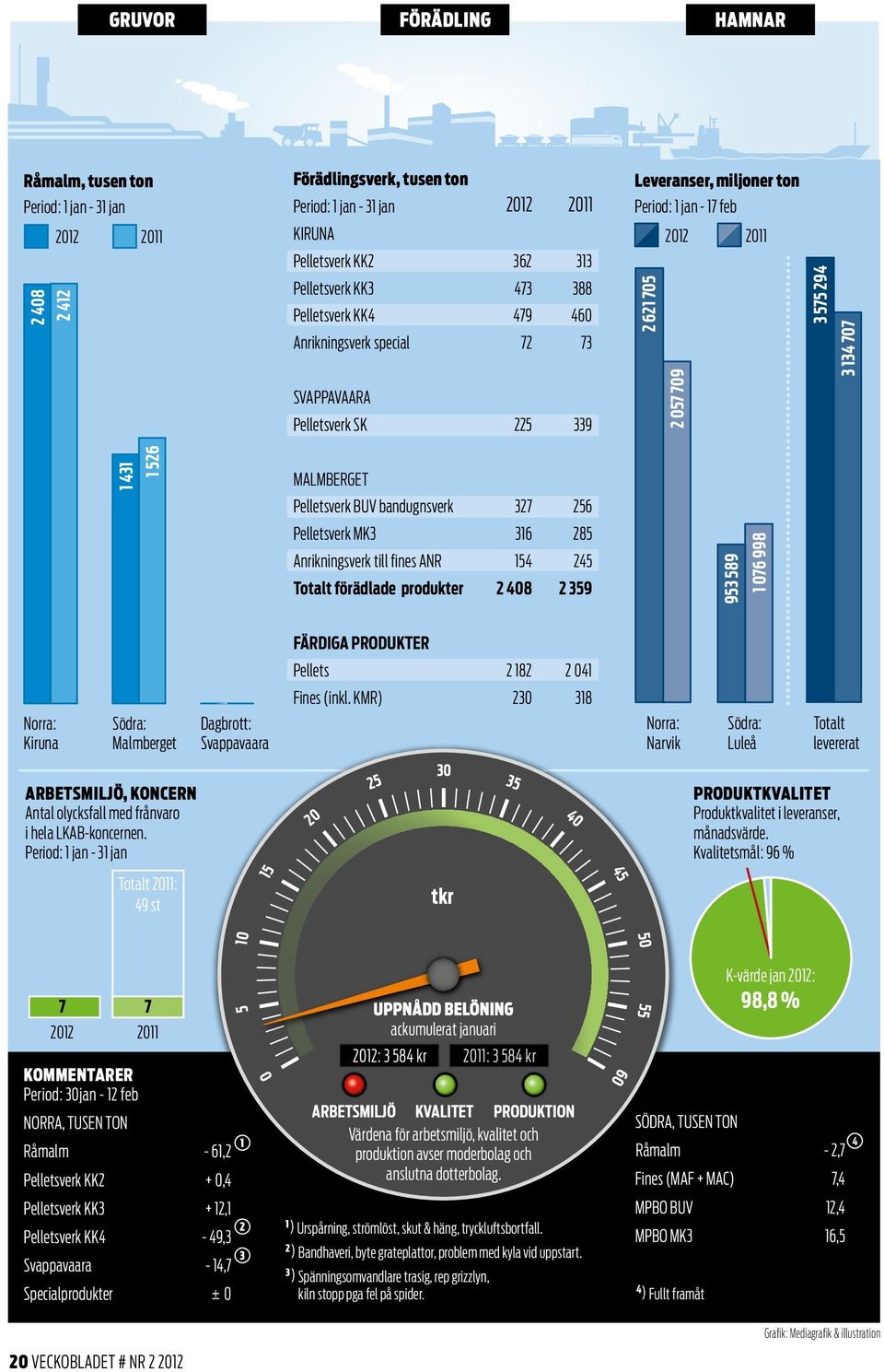 MALMBERGET Pelletsverk BUV bandugnsverk 327 256 Pelletsverk MK3 316 285 Anrikningsverk till fines ANR 154 245 Totalt förädlade produkter 2 408 2 359 953 589 1 076 998 Norra: Kiruna Södra: Malmberget